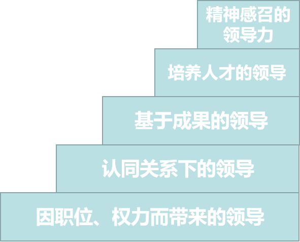 资深猎头教你识别人力资源管理领导者的五力与五层次